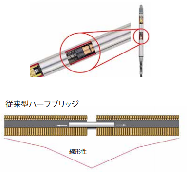 LVDTゲージプローブ【アメテック ソーラトロン事業部】 | 日本電計株式